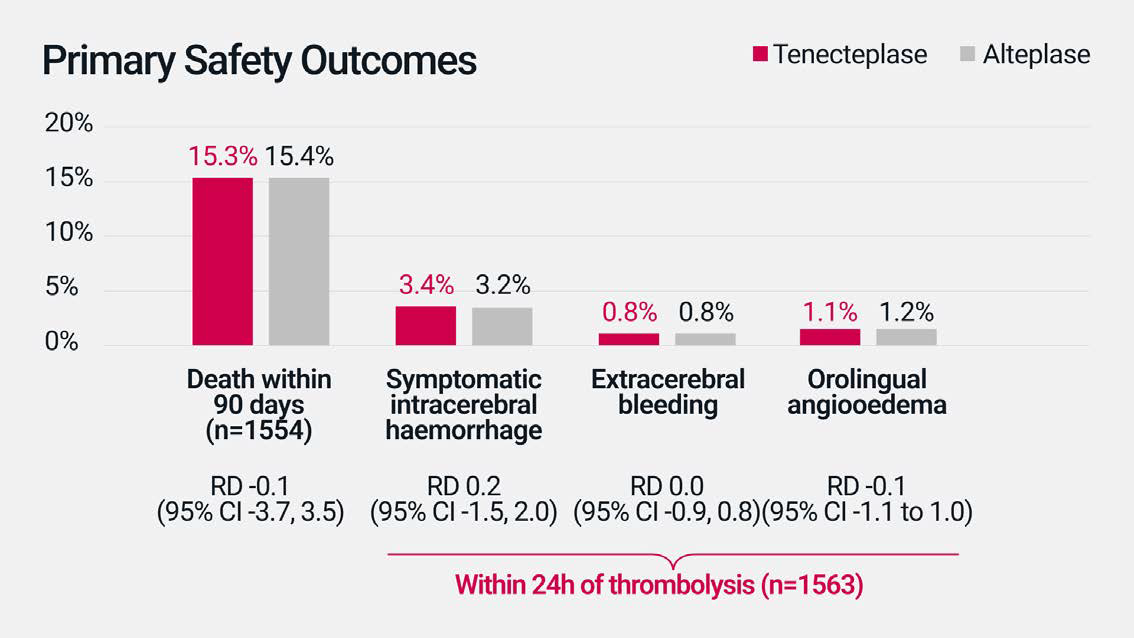 Primary Safety Outcomes