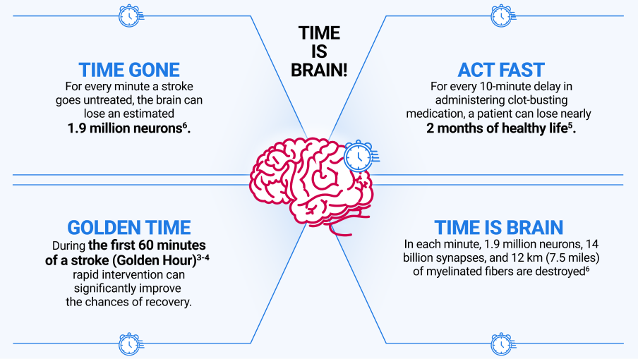 Time is Brain
