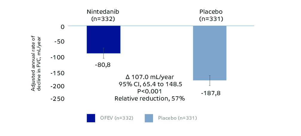 OFEV slows down the annual rate of decline in FVC