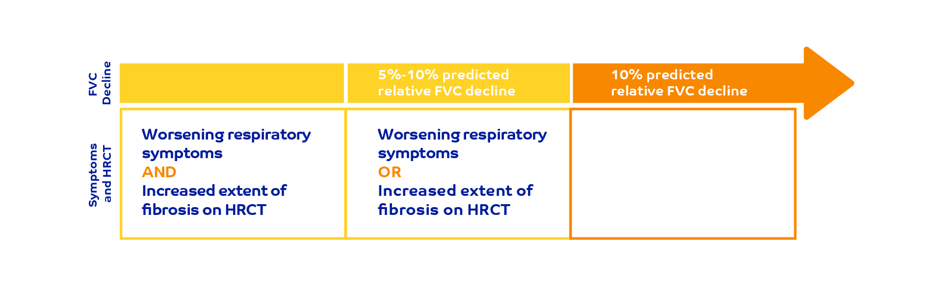 Criteria for ILD progression
