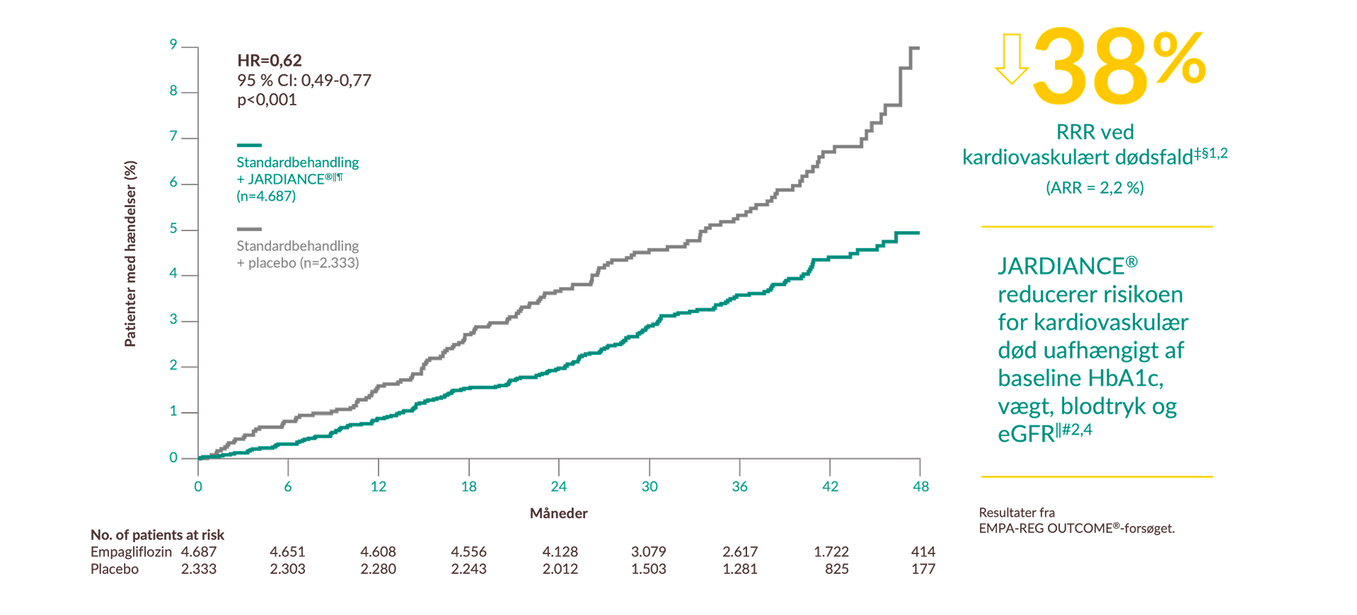 JARDIANCE® giver en tidlig og vedvarende reduktion af risikoen for kardiovaskulær død