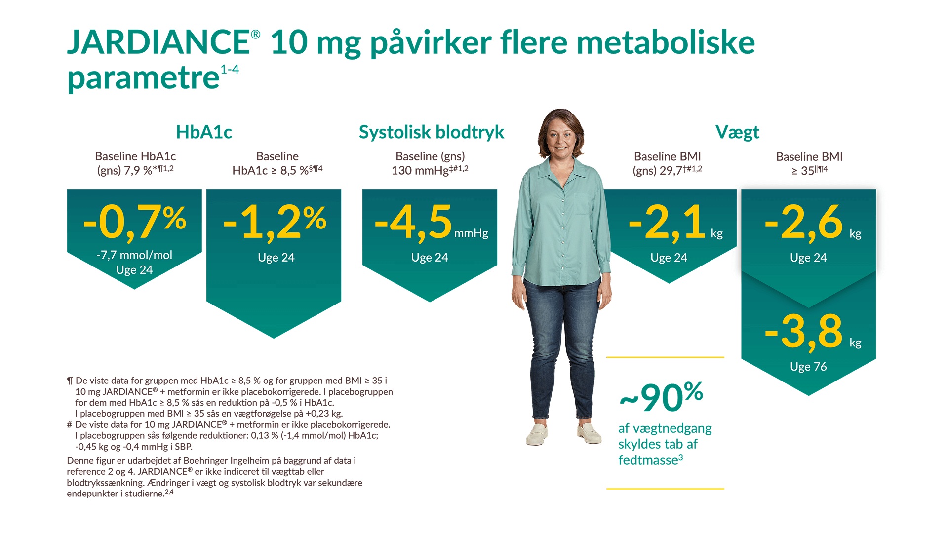 JARDIANCE® 10 mg påvirker flere metaboliske parametre