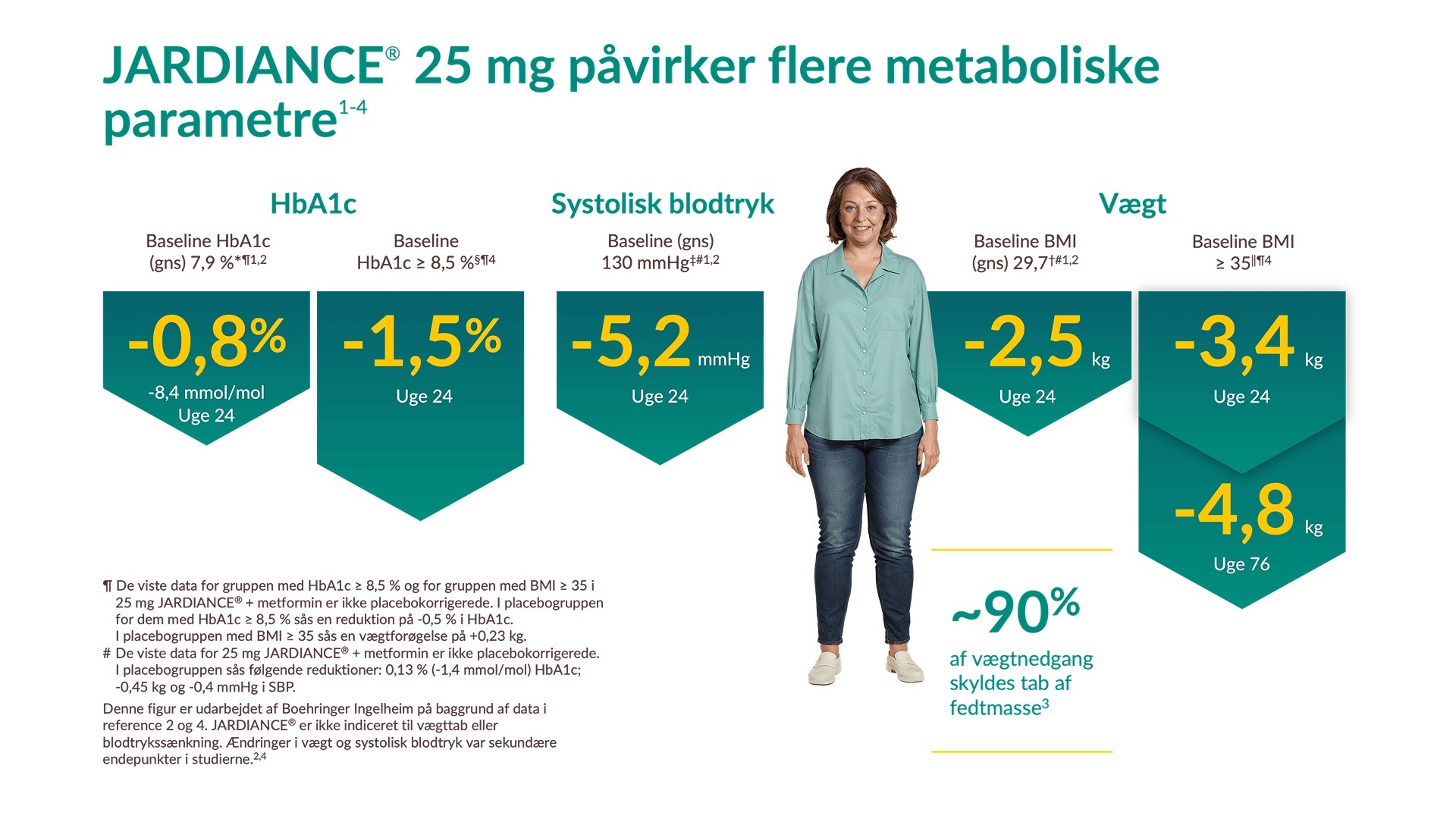 JARDIANCE® 25 mg påvirker flere metaboliske parametre