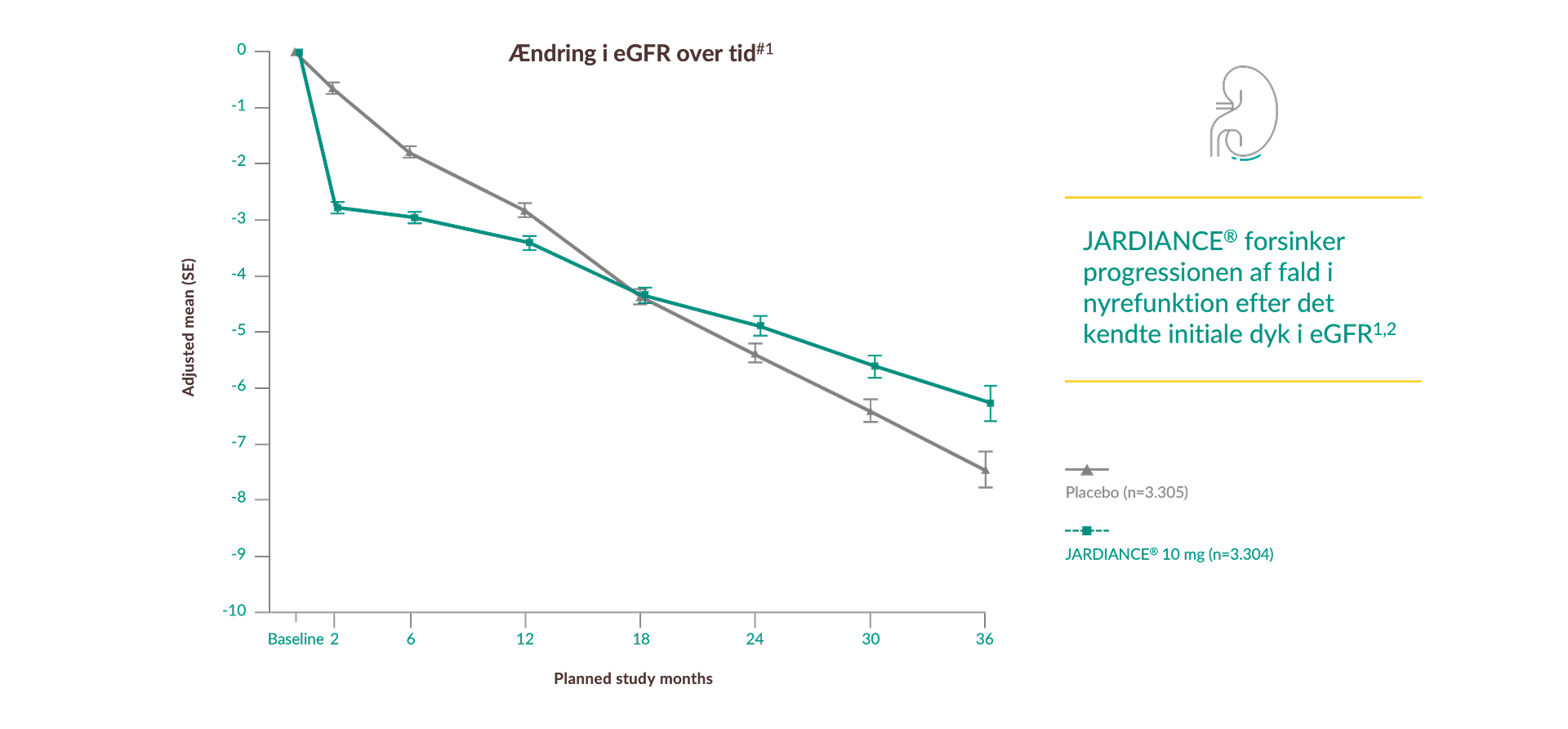 JARDIANCE® forsinker hastigheden af fald i eGFR