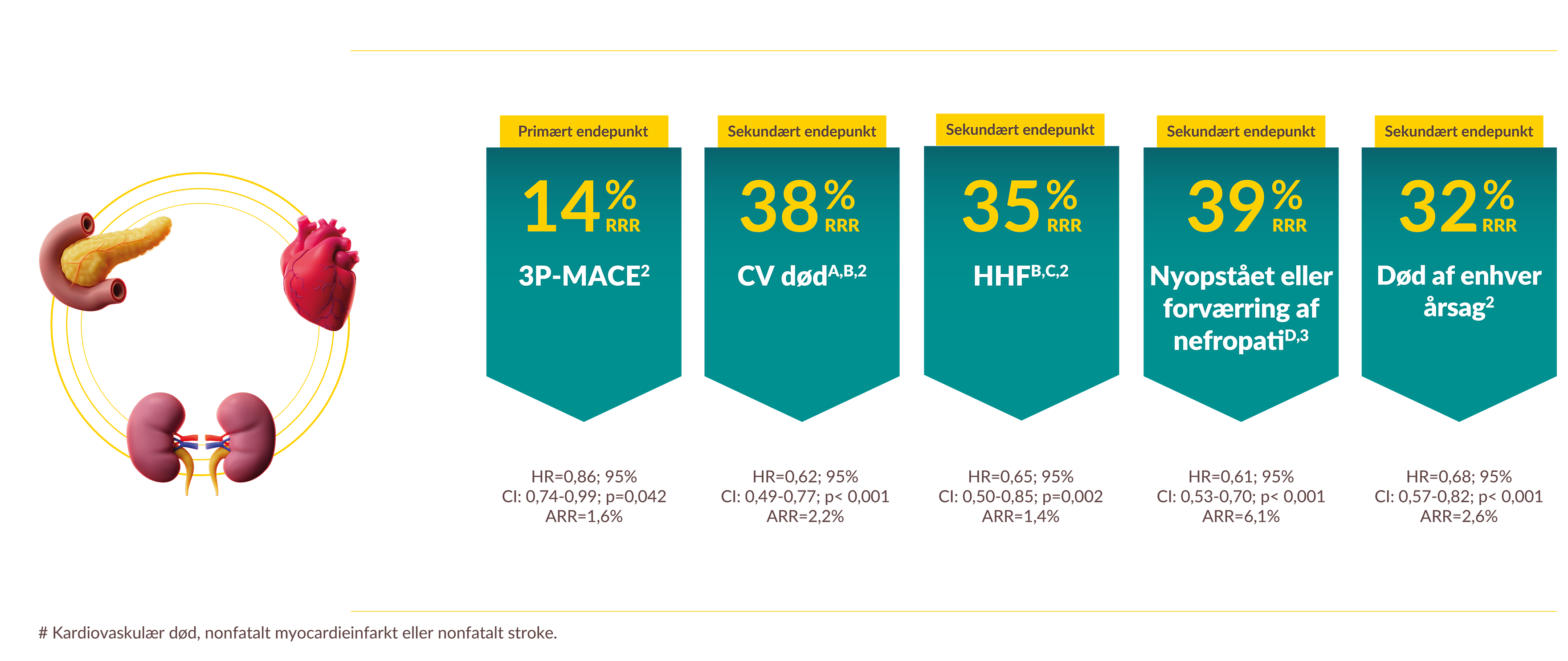 Type 2-diabetes, Kronisk nyresygdom og Hjertesvigt