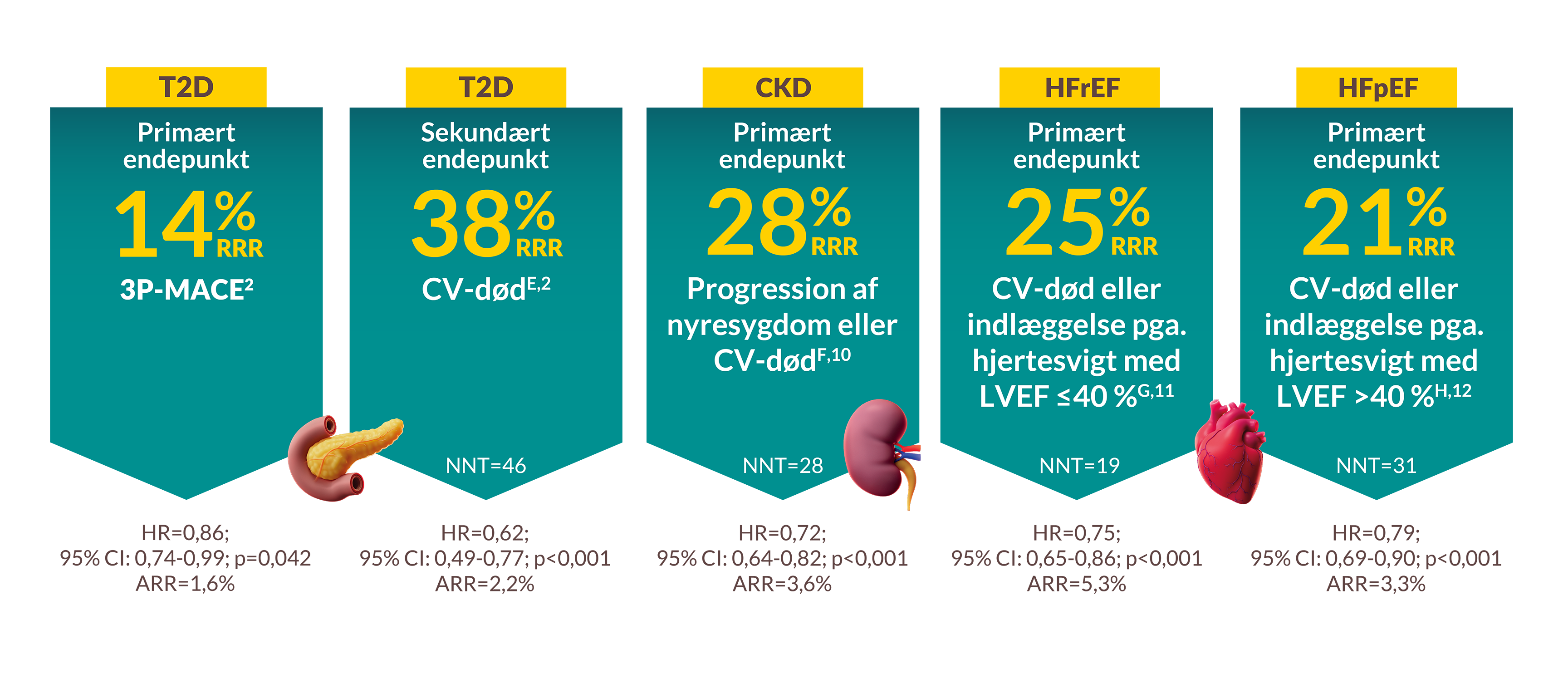 JARDIANCE beskytter patienter med hjertesvigt, nyresygdom og type 2-diabetes