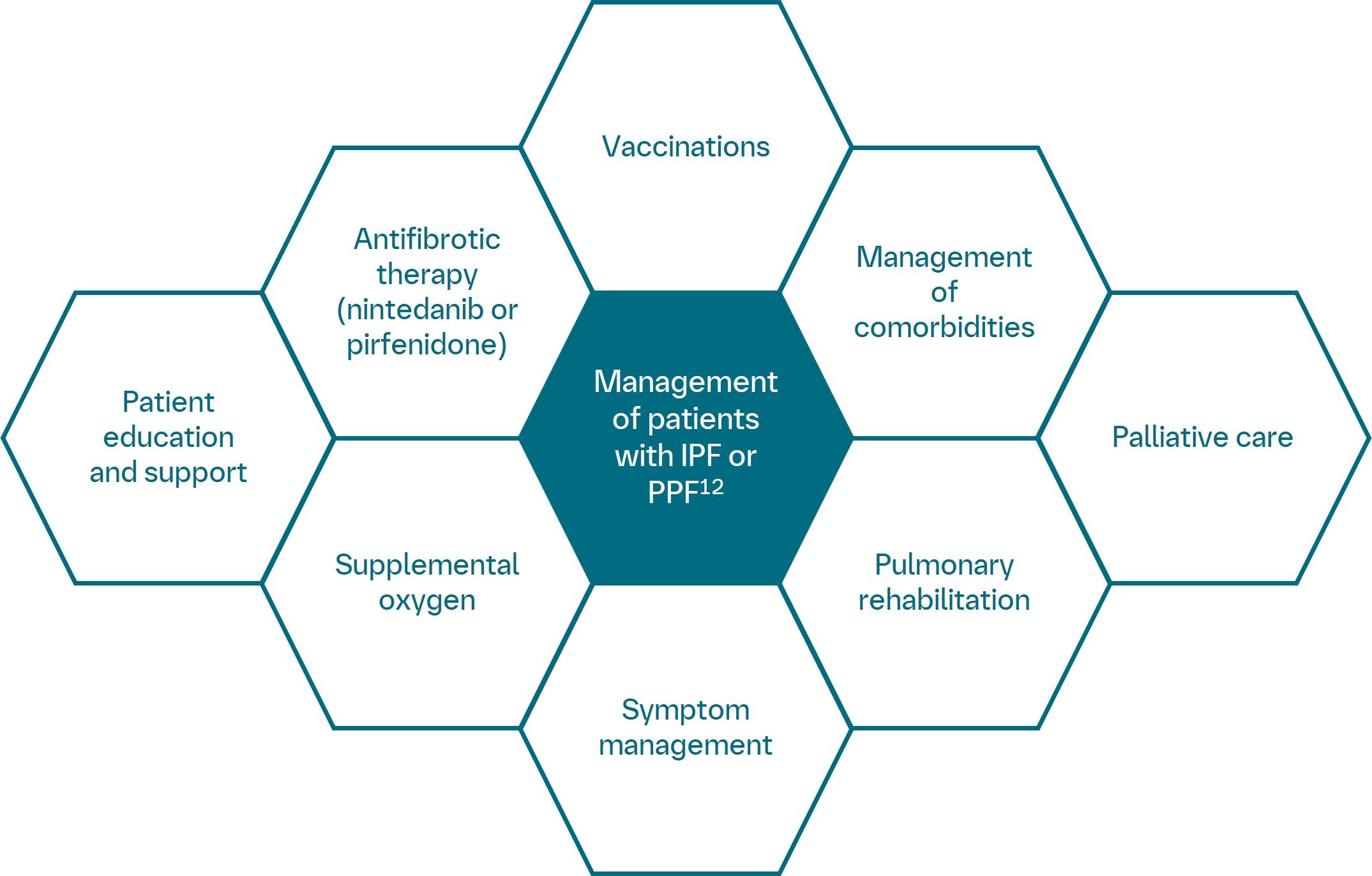 Disease management