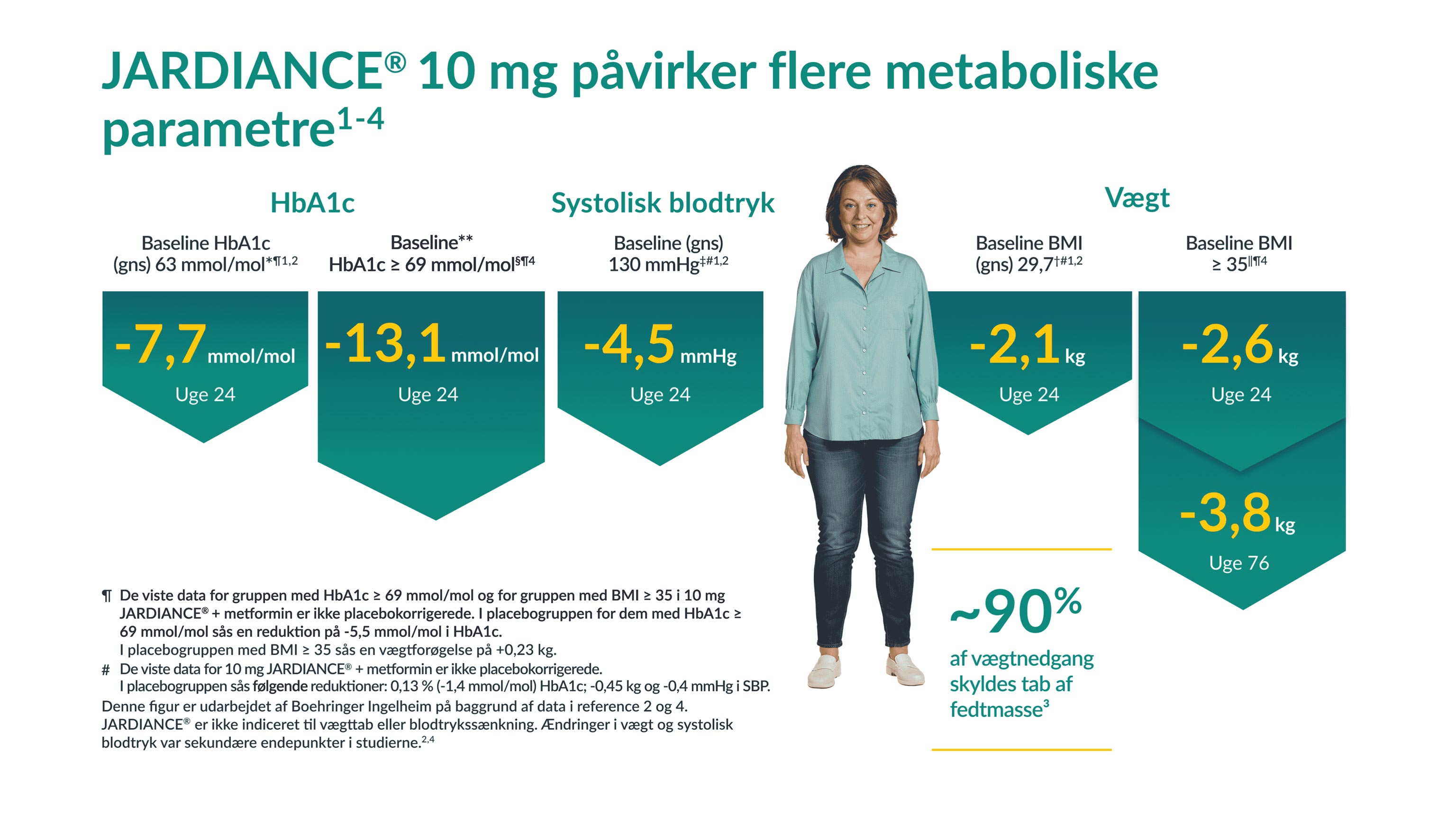 JARDIANCE® 10 mg påvirker flere metaboliske parametre