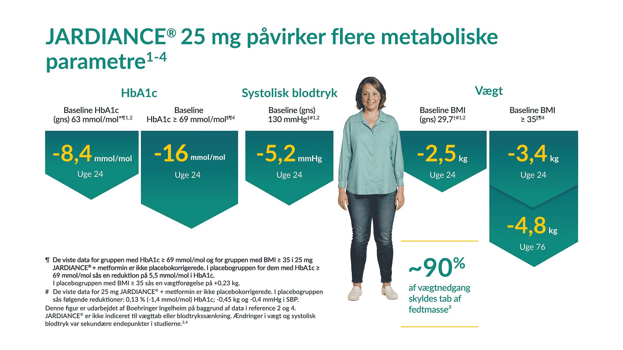 JARDIANCE® 25 mg påvirker flere metaboliske parametre