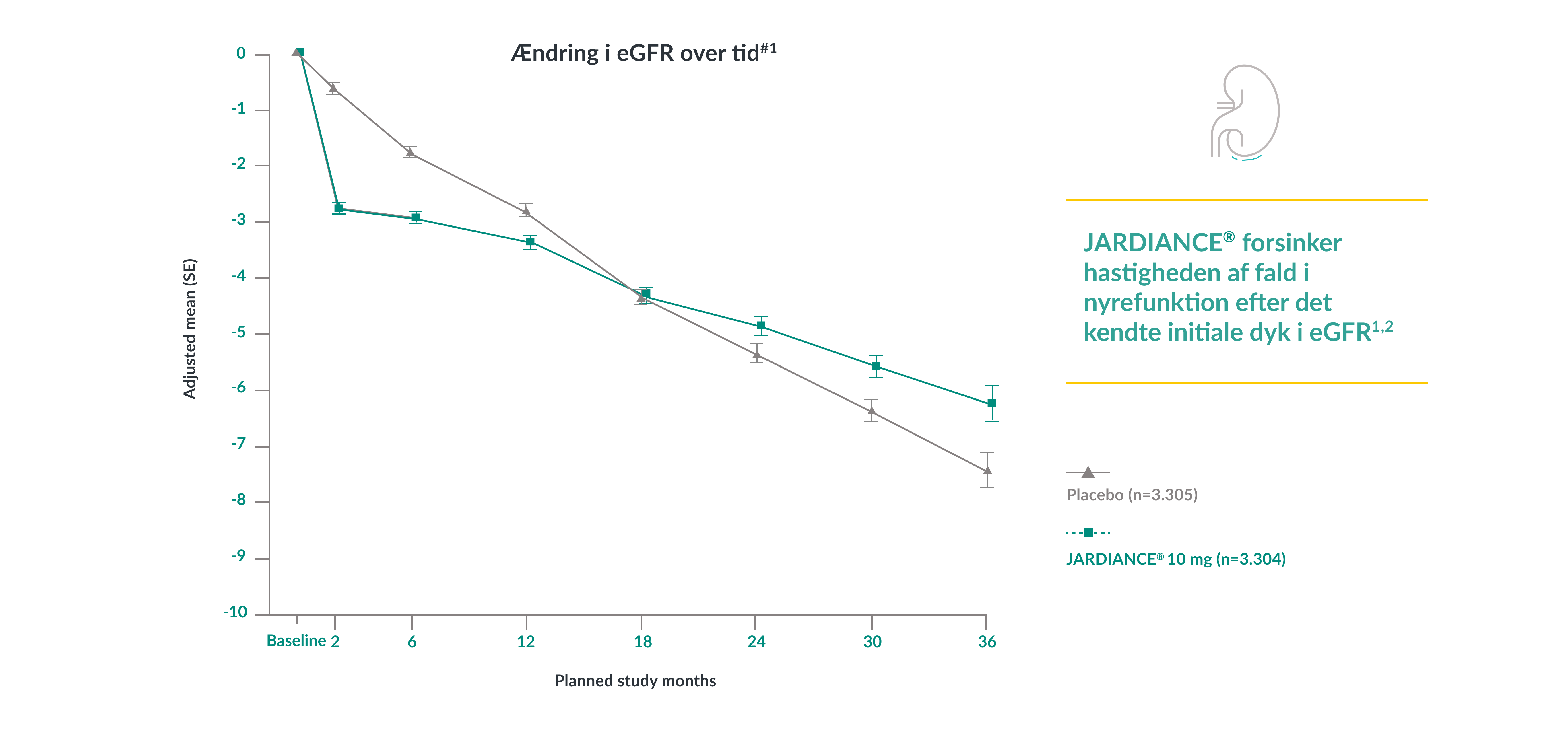 JARDIANCE® forsinker hastigheden af fald i eGFR